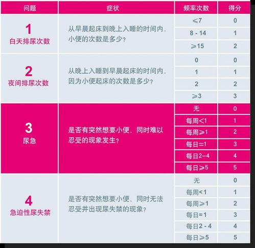 膀胱過度活動癥（OAB）患者自我評價經驗